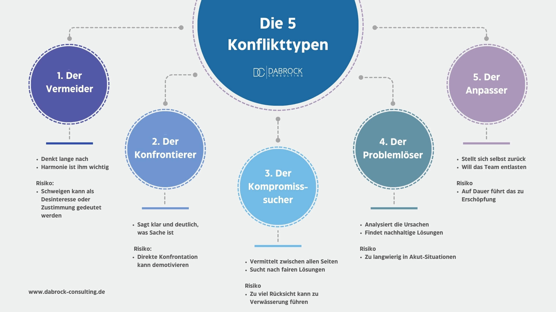 Konflikte verstehen, führen und lösen: Welcher Konflikttyp sind Sie? 1 Die 5 Konflikttypen