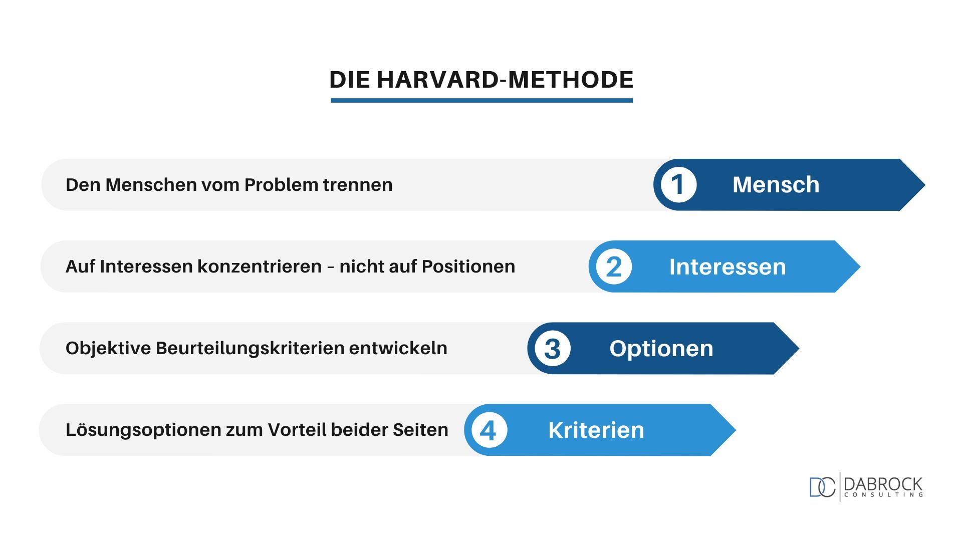 Führung beginnt mit Haltung - Konfliktkultur stärken 2 Konfliktlösung mit dem Harvard-Konzept: Praxisnahe Führung in der Pflege