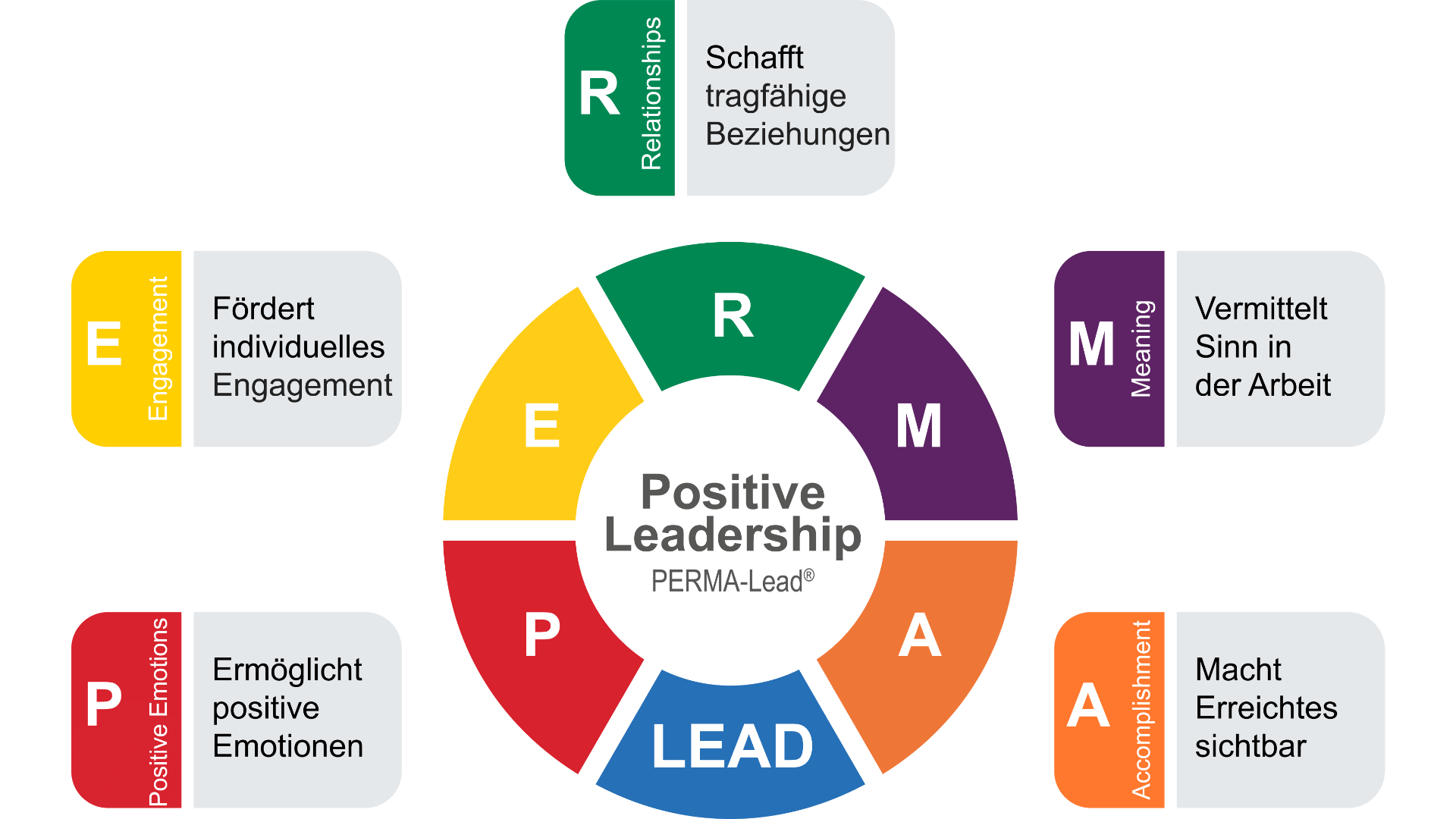 Stabile Führung unter Druck: Was Positive Leadership in Klinik, MVZ und Praxis wirklich leisten kann 1 PERMA-Lead-Modell mit den fünf Faktoren Positive Emotionen, Engagement, Relationships, Meaning und Accomplishment